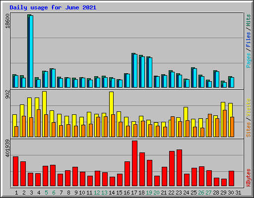 Daily usage for June 2021